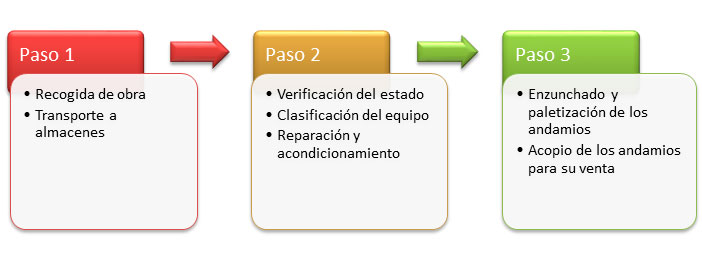 proceso acondicionamiento andamios