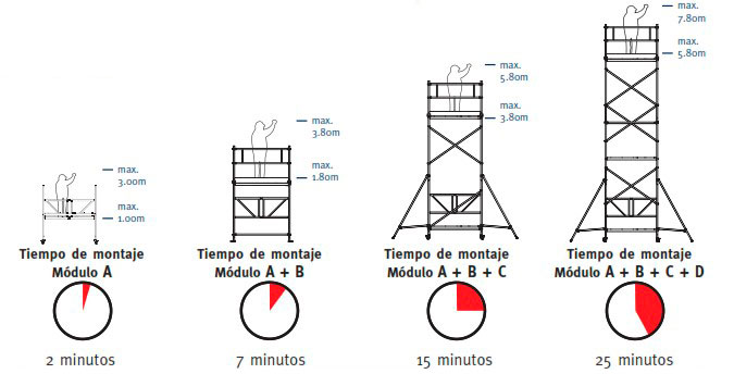 tiempos de armado andamio